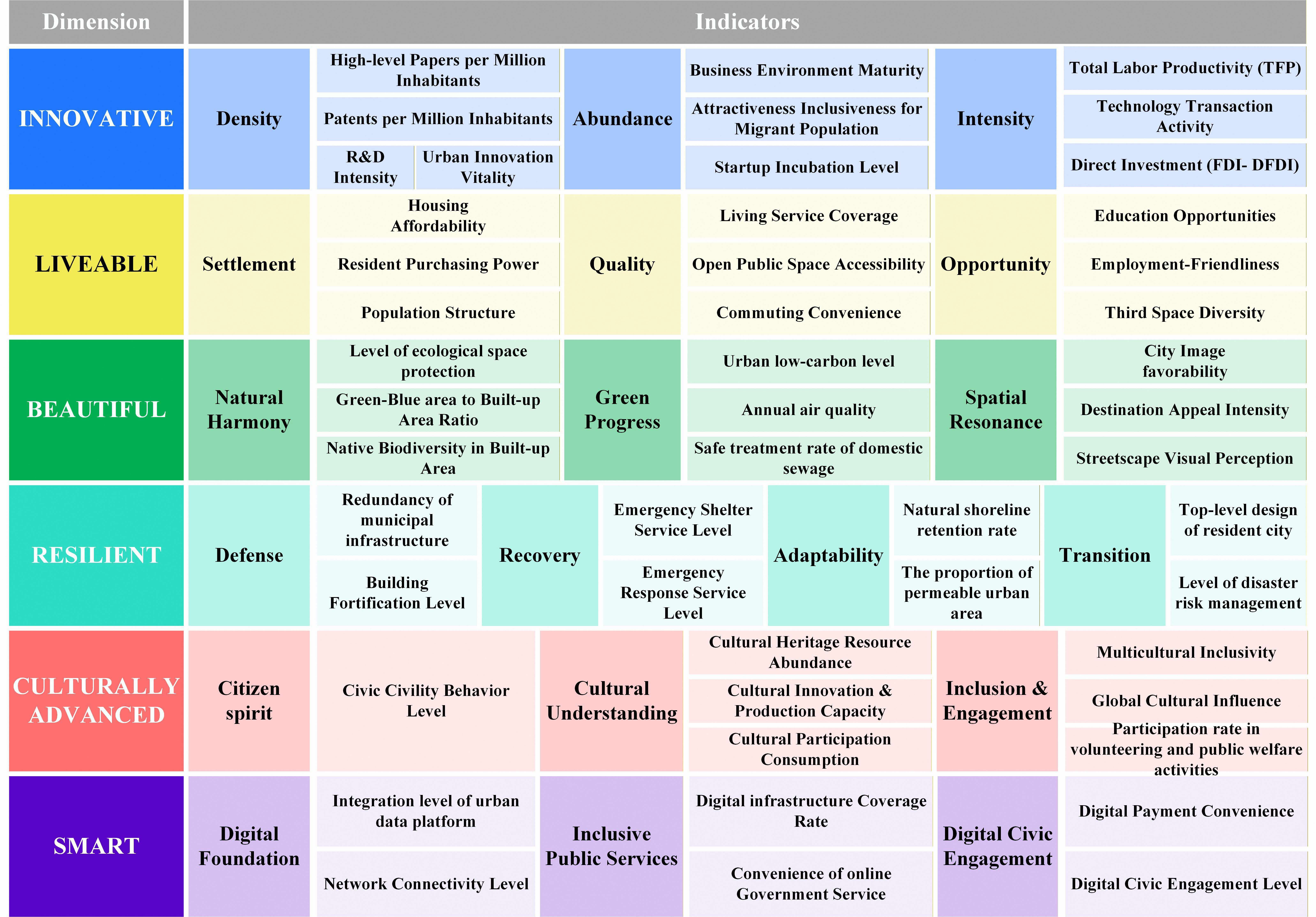 Image of the indicators of the Urban Index of Shenzhen
